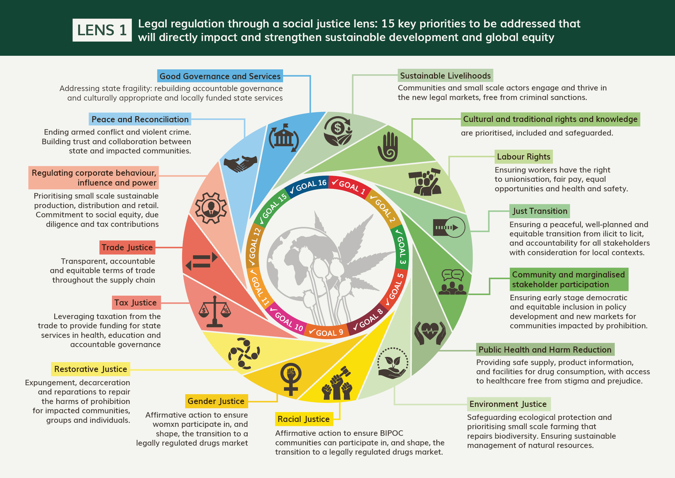 Legal Regulation of Drugs through a Social Justice Lens