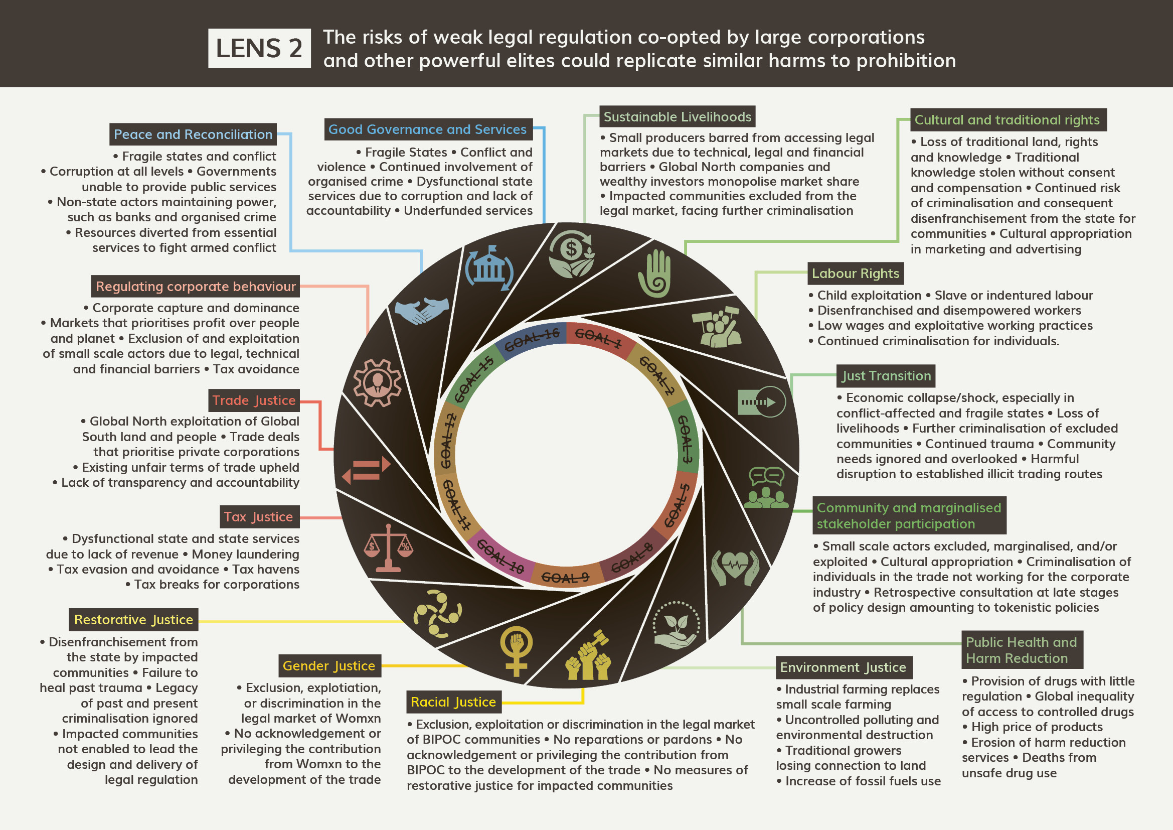 WEAK REGULATION - Legal regulation of drugs through a social justice lens